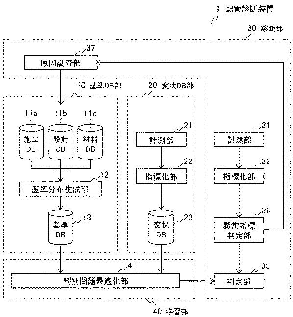 WO2017145900-配管診断装置、配管診断方法、判別問題最適化装置、判別問題最適化方法、基準分布生成装置、基準分布生成方法、及びプログラム 図000009