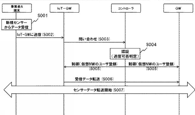 WO2017150642-ネットワークシステム、制御装置、仮想ネットワーク機能の構築方法及びプログラム 図000009