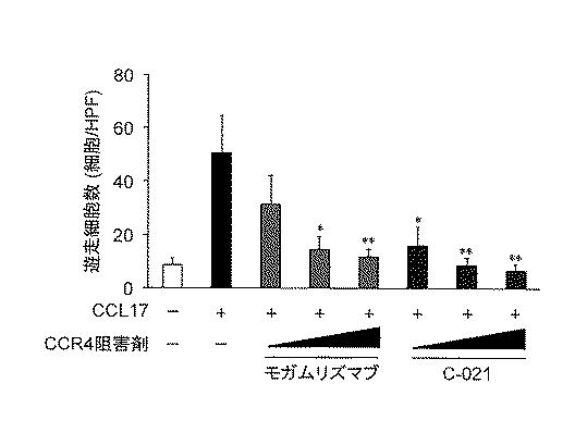 WO2018211936-ＣＣＲ４阻害による制御性Ｔ細胞浸潤抑制法およびイヌの腫瘍性疾患の治療法 図000009