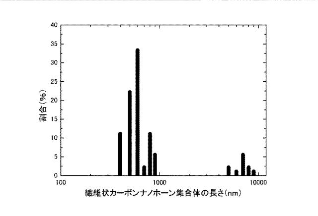 WO2019116893-繊維状のカーボンナノホーン集合体の短尺化方法及び短尺化された繊維状のカーボンナノホーン集合体 図000009