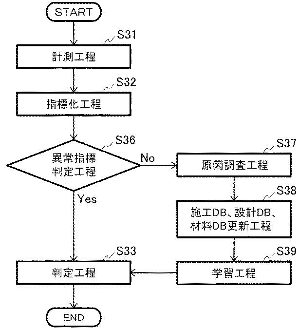 WO2017145900-配管診断装置、配管診断方法、判別問題最適化装置、判別問題最適化方法、基準分布生成装置、基準分布生成方法、及びプログラム 図000010