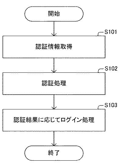 WO2017164008-情報処理システム、情報処理装置、認証方法及びプログラム 図000010