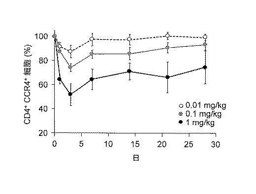 WO2018211936-ＣＣＲ４阻害による制御性Ｔ細胞浸潤抑制法およびイヌの腫瘍性疾患の治療法 図000010