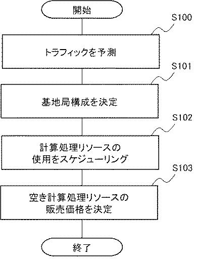 WO2019078331-ノード制御装置、計算処理システム、ノード制御方法、および、プログラム 図000010