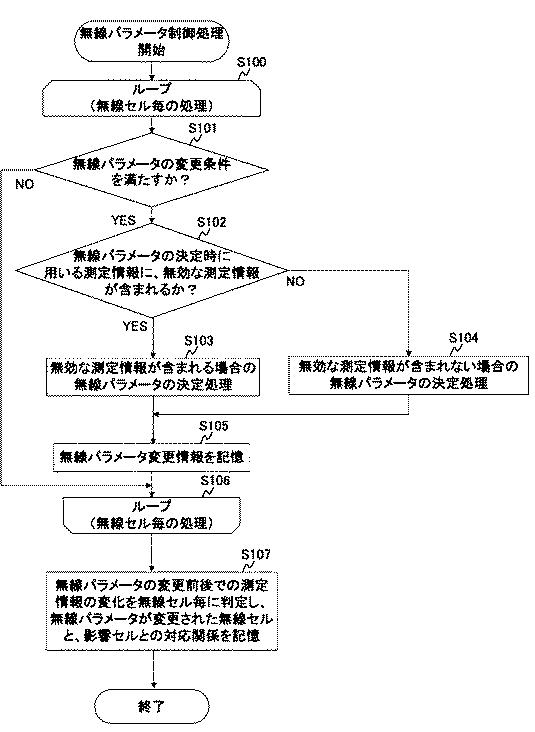 WO2013161793-無線パラメータ制御装置、無線基地局、無線パラメータ制御方法及びプログラム 図000011