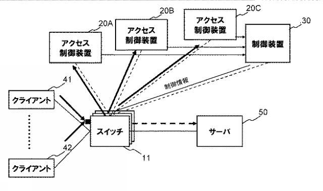 WO2013164988-通信システム、アクセス制御装置、スイッチ、ネットワーク制御方法及びプログラム 図000011