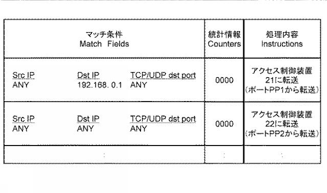 WO2013164988-通信システム、アクセス制御装置、スイッチ、ネットワーク制御方法及びプログラム 図000012