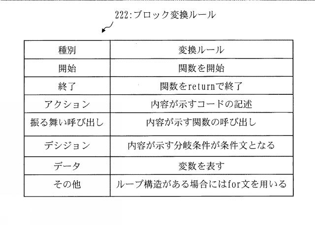 WO2018220836-プログラムコード生成装置およびプログラムコード生成プログラム 図000012