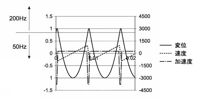 WO2015151380-触覚提示装置、信号発生装置、触覚提示システム、および触覚提示方法 図000013