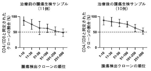 WO2019189383-腫瘍浸潤Ｔ細胞受容体レパトアの解析方法および該解析方法を用いたがん治療処置の有効性の判定方法 図000013