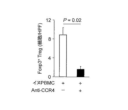 WO2018211936-ＣＣＲ４阻害による制御性Ｔ細胞浸潤抑制法およびイヌの腫瘍性疾患の治療法 図000014