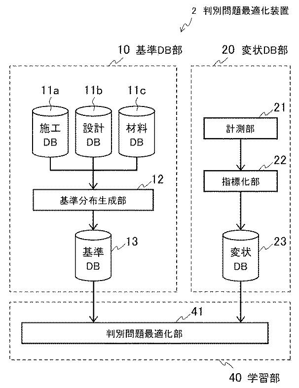 WO2017145900-配管診断装置、配管診断方法、判別問題最適化装置、判別問題最適化方法、基準分布生成装置、基準分布生成方法、及びプログラム 図000015