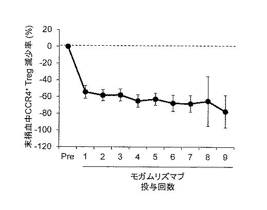 WO2018211936-ＣＣＲ４阻害による制御性Ｔ細胞浸潤抑制法およびイヌの腫瘍性疾患の治療法 図000015