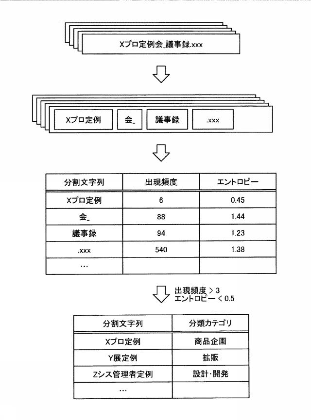 WO2020044558-分類規則生成プログラム、分類規則生成方法および分類規則生成装置 図000015