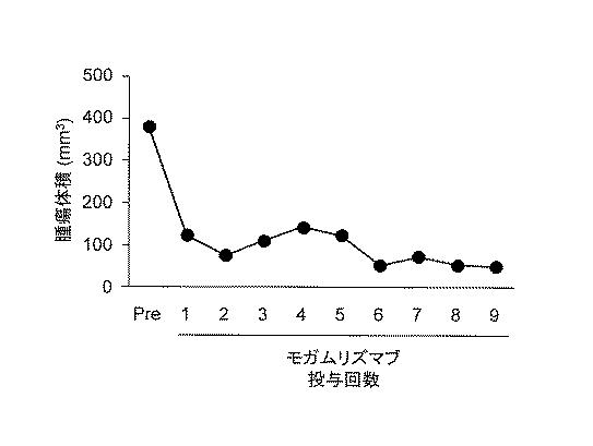 WO2018211936-ＣＣＲ４阻害による制御性Ｔ細胞浸潤抑制法およびイヌの腫瘍性疾患の治療法 図000016