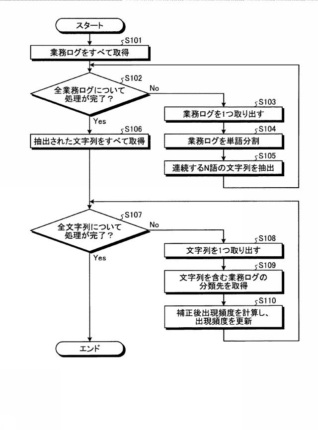 WO2020044558-分類規則生成プログラム、分類規則生成方法および分類規則生成装置 図000016