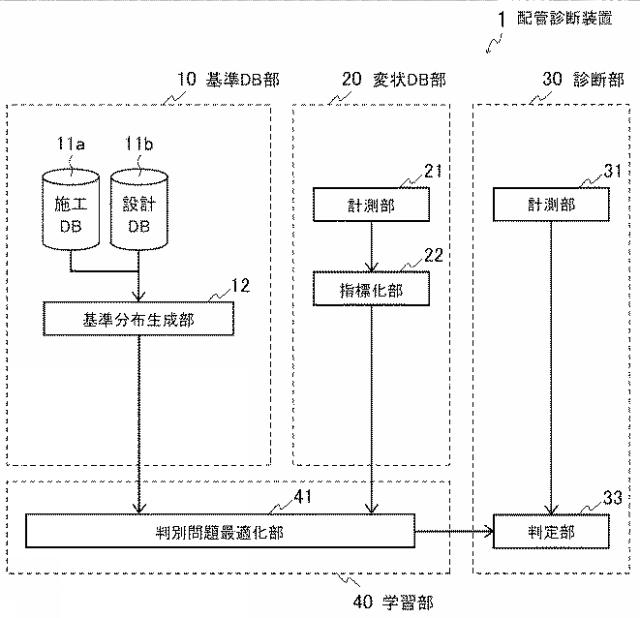 WO2017145900-配管診断装置、配管診断方法、判別問題最適化装置、判別問題最適化方法、基準分布生成装置、基準分布生成方法、及びプログラム 図000017