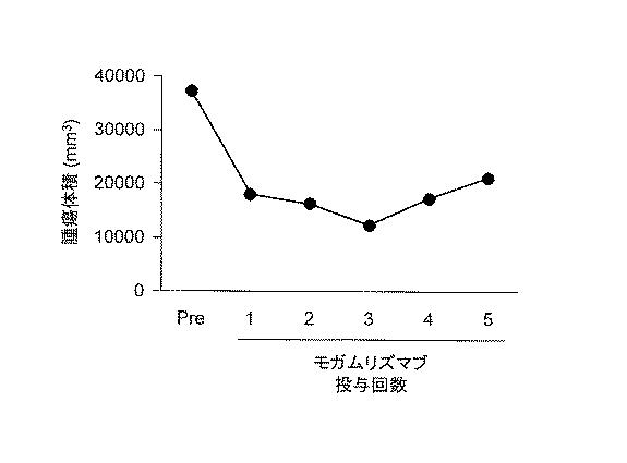 WO2018211936-ＣＣＲ４阻害による制御性Ｔ細胞浸潤抑制法およびイヌの腫瘍性疾患の治療法 図000017