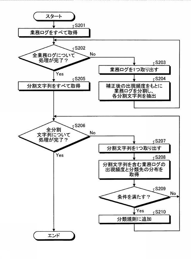 WO2020044558-分類規則生成プログラム、分類規則生成方法および分類規則生成装置 図000017