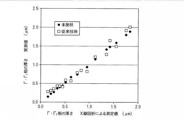 WO2013161922-合金化溶融亜鉛めっき鋼板のＦｅ−Ｚｎ合金相厚さの測定方法および測定装置 図000018