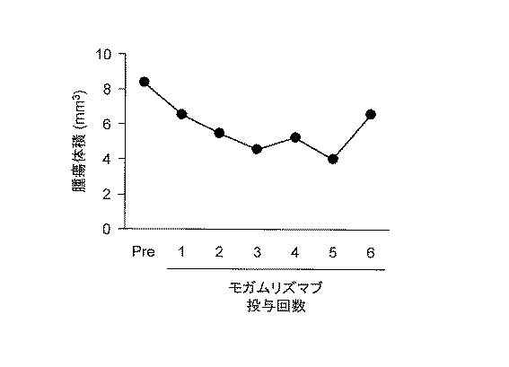 WO2018211936-ＣＣＲ４阻害による制御性Ｔ細胞浸潤抑制法およびイヌの腫瘍性疾患の治療法 図000018