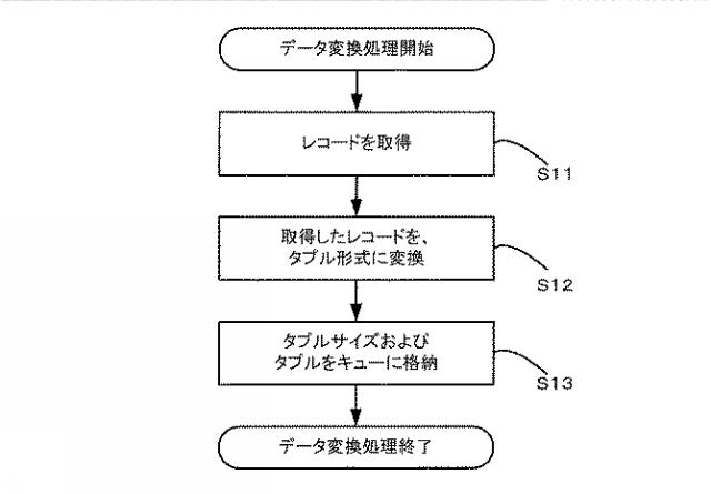 WO2019008715-データロードプログラム、データロード方法およびデータロード装置 図000018