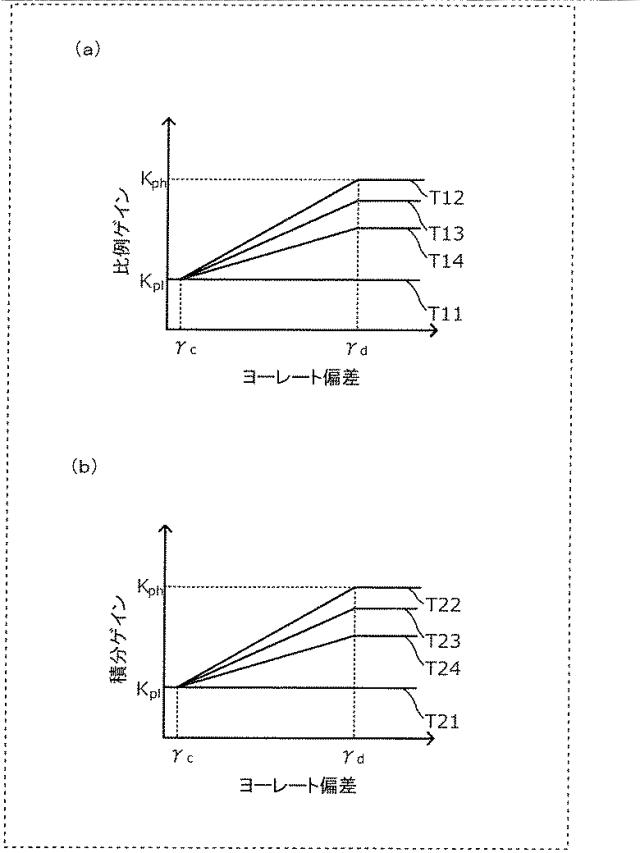 WO2019188951-制御装置、転舵装置、制御方法及びプログラム 図000019