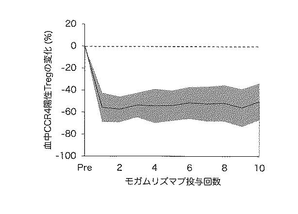 WO2018211936-ＣＣＲ４阻害による制御性Ｔ細胞浸潤抑制法およびイヌの腫瘍性疾患の治療法 図000020