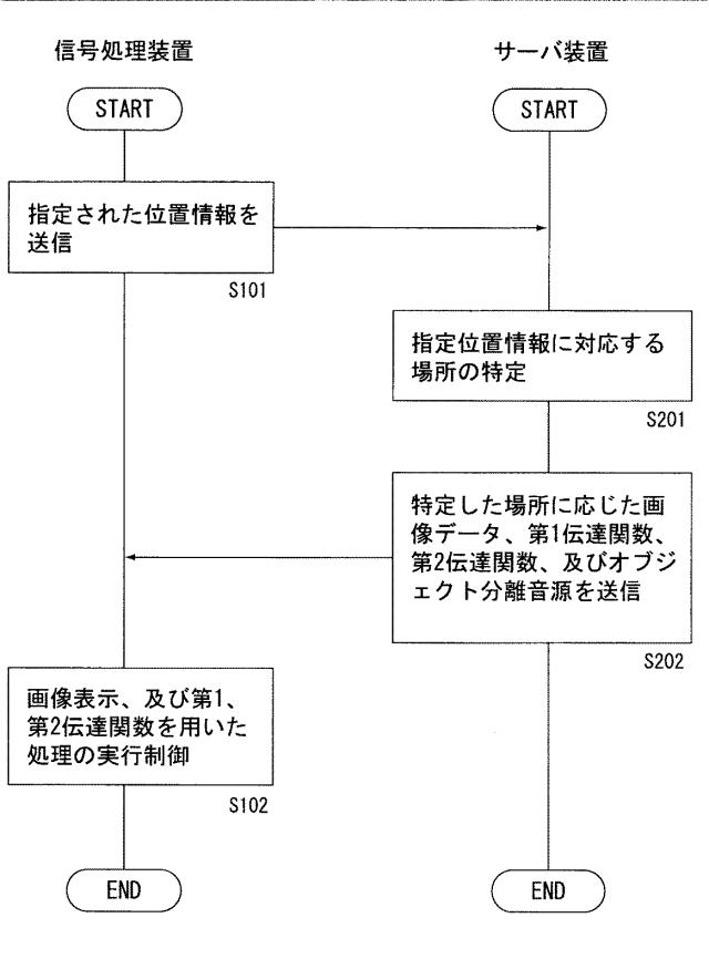 WO2014069111-信号処理装置、信号処理方法、測定方法、測定装置 図000021