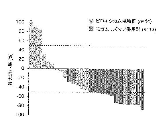 WO2018211936-ＣＣＲ４阻害による制御性Ｔ細胞浸潤抑制法およびイヌの腫瘍性疾患の治療法 図000022