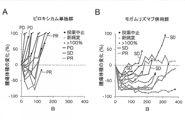 WO2018211936-ＣＣＲ４阻害による制御性Ｔ細胞浸潤抑制法およびイヌの腫瘍性疾患の治療法 図000023