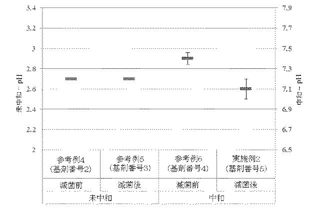 WO2019022182-無菌化された粘稠性基剤の製造方法及び医薬製剤の製造方法 図000023