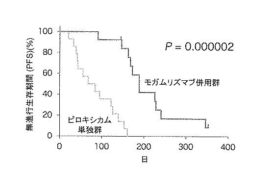 WO2018211936-ＣＣＲ４阻害による制御性Ｔ細胞浸潤抑制法およびイヌの腫瘍性疾患の治療法 図000025