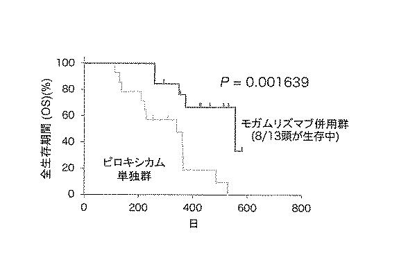 WO2018211936-ＣＣＲ４阻害による制御性Ｔ細胞浸潤抑制法およびイヌの腫瘍性疾患の治療法 図000026