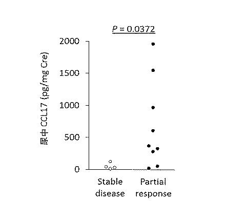 WO2018211936-ＣＣＲ４阻害による制御性Ｔ細胞浸潤抑制法およびイヌの腫瘍性疾患の治療法 図000027