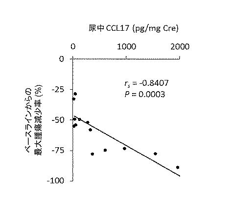 WO2018211936-ＣＣＲ４阻害による制御性Ｔ細胞浸潤抑制法およびイヌの腫瘍性疾患の治療法 図000028