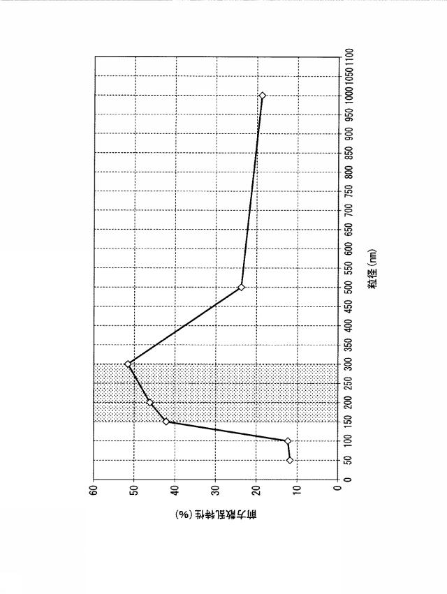 WO2013154133-光散乱体、光散乱体膜、光散乱体基板、光散乱体デバイス、発光デバイス、表示装置、および照明装置 図000029