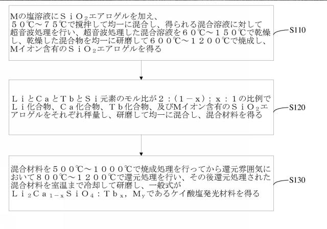 2015532938-ケイ酸塩発光材料及びその製造方法 図000003