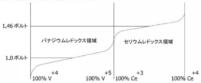 2016507152-正電解液においてＶ＋４／Ｖ＋５レドックス対及び補助Ｃｅ＋３／Ｃｅ＋４レドックス対を使用した全バナジウムレドックスフロー電池システム 図000004