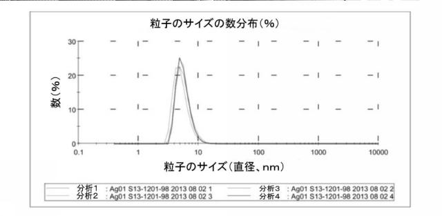 2017505510-銀ナノ粒子ベースの分散物 図000004