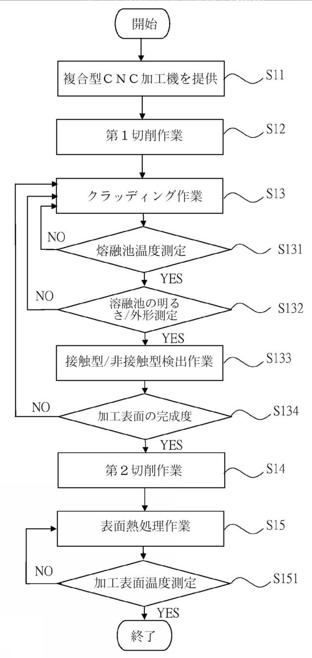 2018512285-複合型コンピュータ数値制御加工機、及びその加工方法 図000004