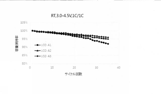 2020537624-リチウム−コバルト金属酸化物粉末、その調製方法、及びコバルト（ＩＩ、ＩＩＩ）の含有量の決定方法 図000004