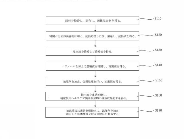 2022501387-補虚損用ヘルスケア製品組成物、その製造方法及び使用 図000004