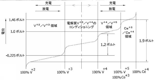 2016507152-正電解液においてＶ＋４／Ｖ＋５レドックス対及び補助Ｃｅ＋３／Ｃｅ＋４レドックス対を使用した全バナジウムレドックスフロー電池システム 図000005