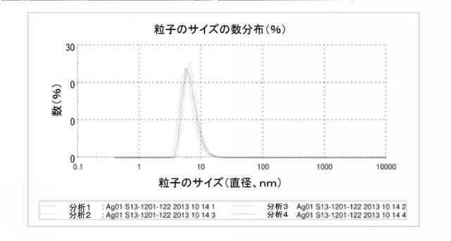 2017505510-銀ナノ粒子ベースの分散物 図000005