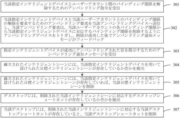 2017519316-インテリジェントシーン削除方法、装置、プログラム及び記録媒体 図000005