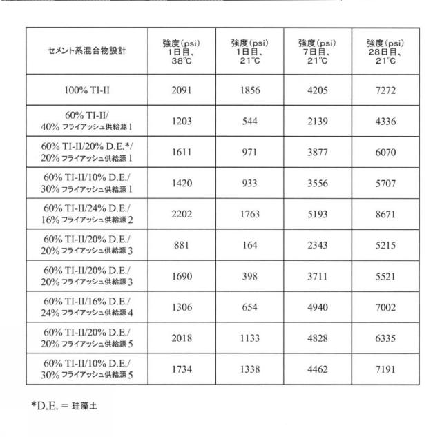 2017519716-フライアッシュとレメディエーション剤とを含有するセメント系材料用ポゾラン組成物 図000005