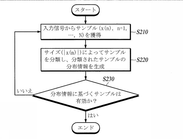 2018521517-デジタルプリディストーション装置のためのサンプル有効性の判別方法及び装置 図000005