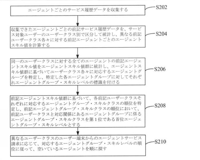 2019517748-エージェント割振りの方法、装置、サーバーおよび記録媒体 図000005