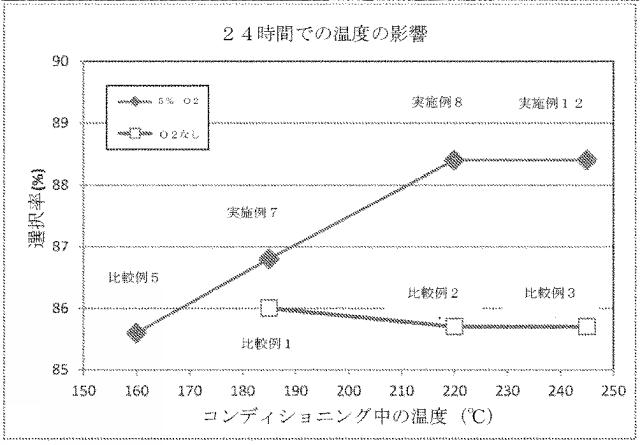 2020500873-エチレンエポキシ化触媒のコンディショニング方法およびエチレンオキシドの生成の関連方法 図000005